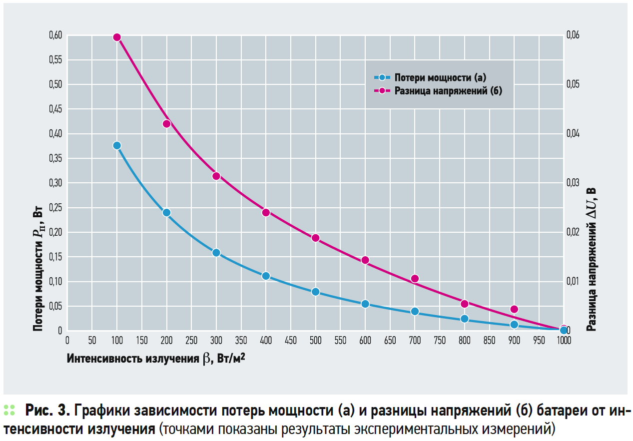 Графики зависимости потерь мощности (а) и разницы напряжений (б) батареи от ин- тенсивности излучения