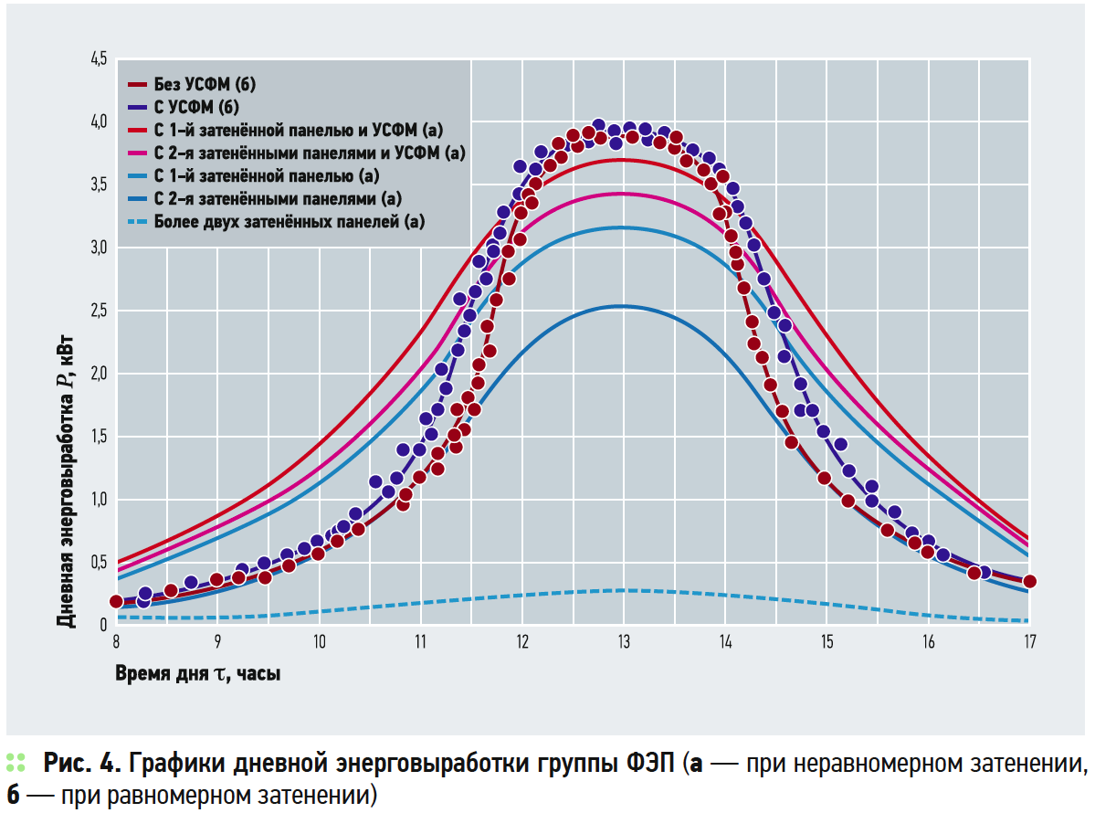 Графики дневной энерговыработки группы ФЭП