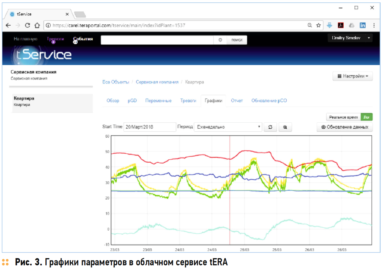 Графики параметров в облачном сервисе tERA