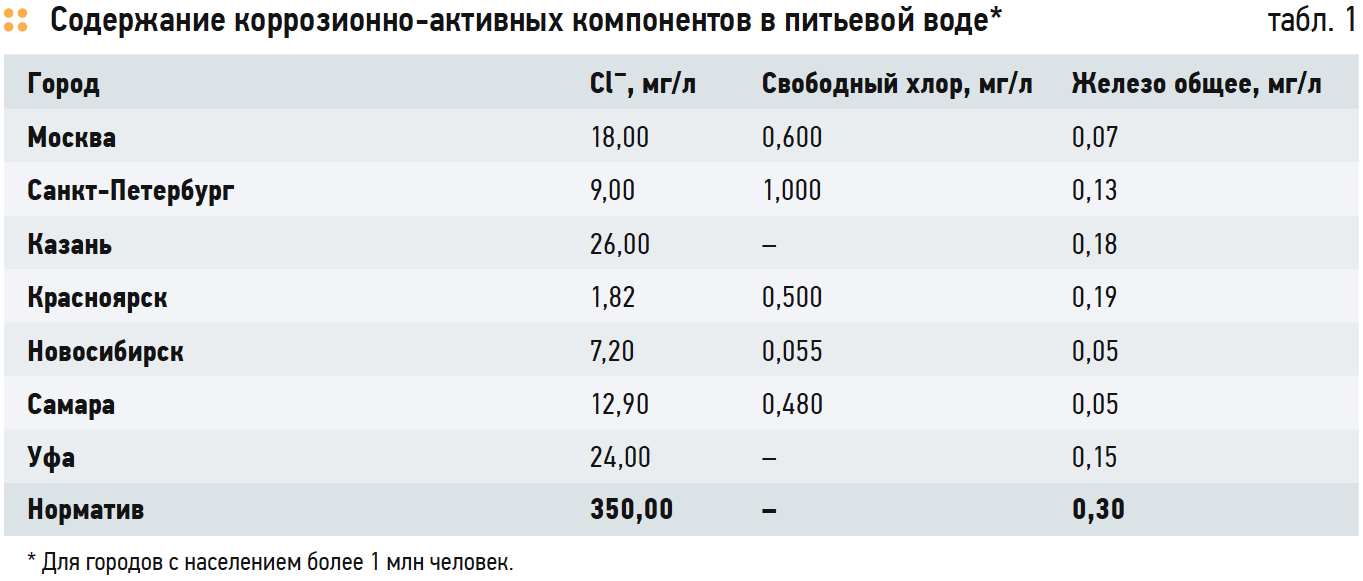 Содержание коррозионно-активных компонентов в питьевой воде