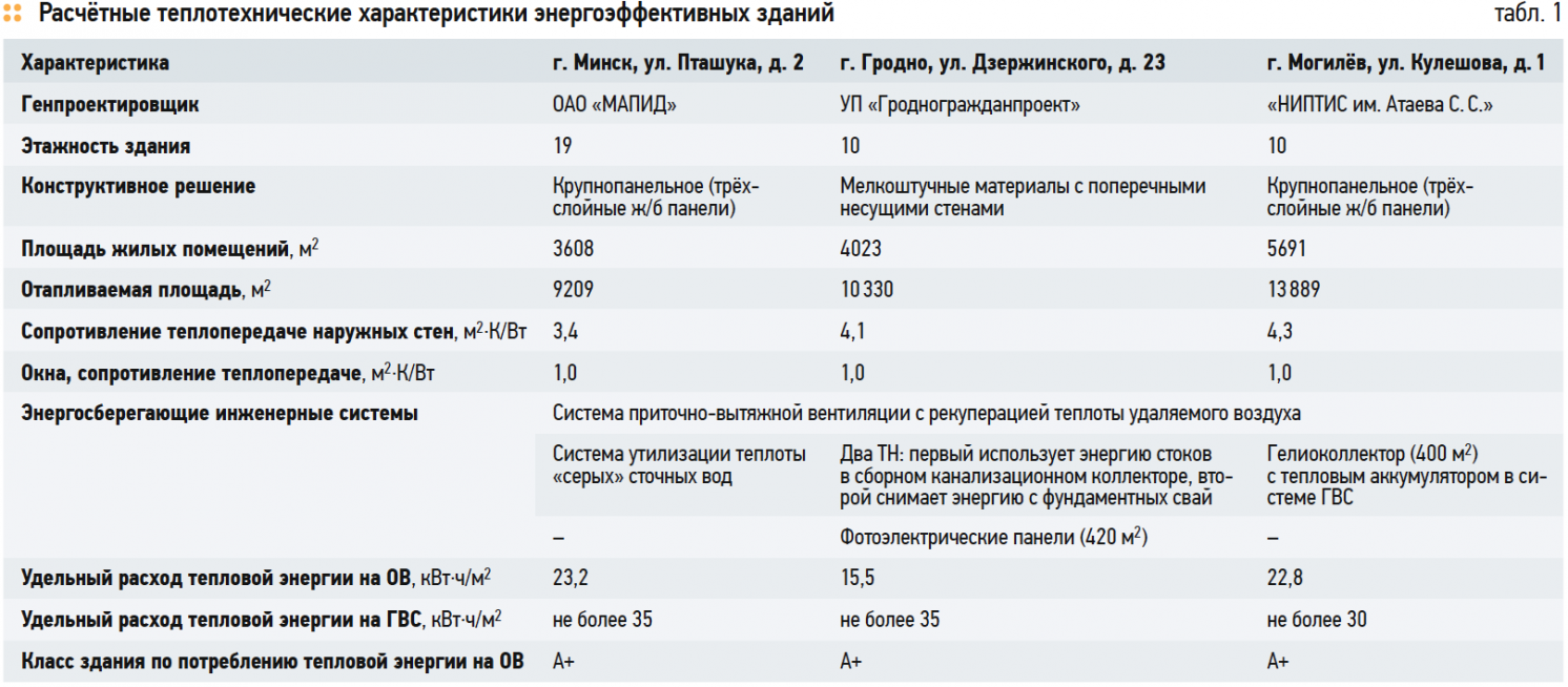 Расчётные теплотехнические характеристики энергоэффективных зданий