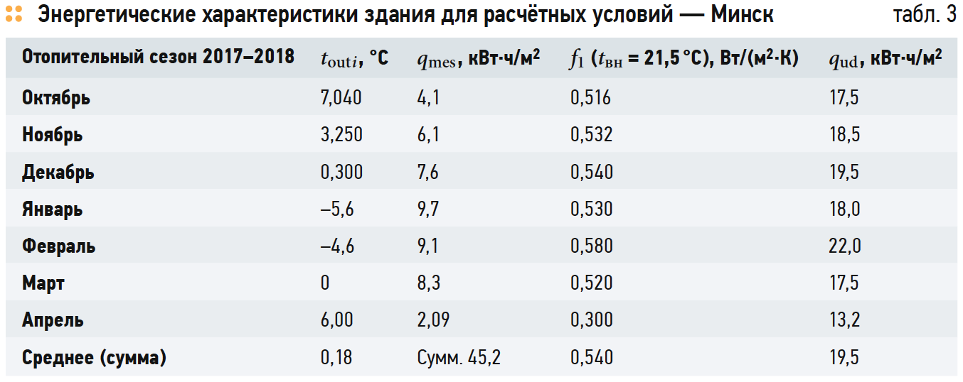 Энергетические характеристики здания для расчётных условий — Минск