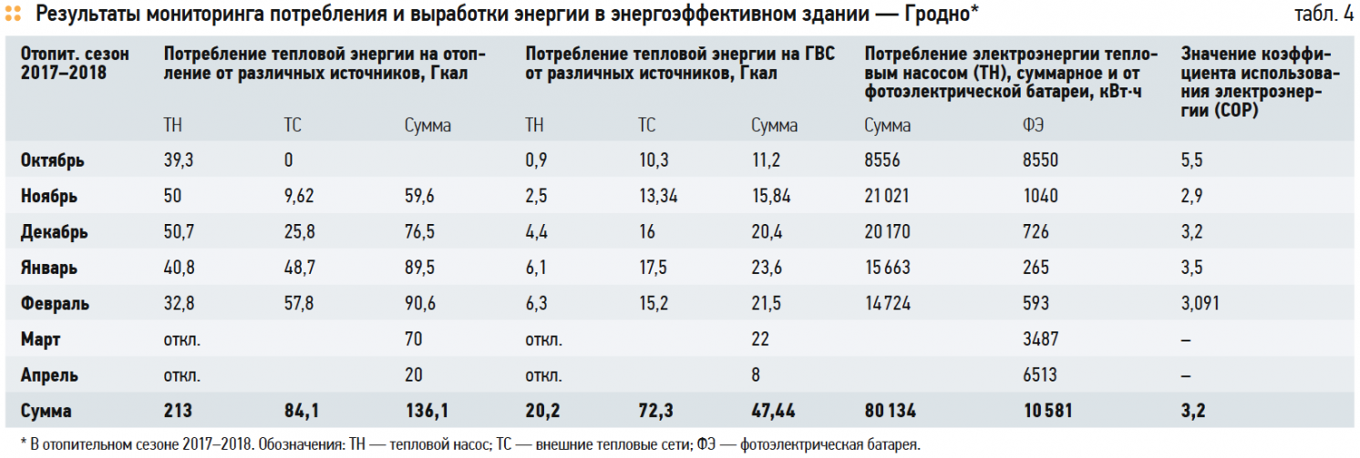 Результаты мониторинга потребления и выработки энергии в энергоэффективном здании — Гродно