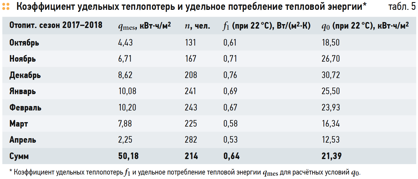 Коэффициент удельных теплопотерь и удельное потребление тепловой энергии