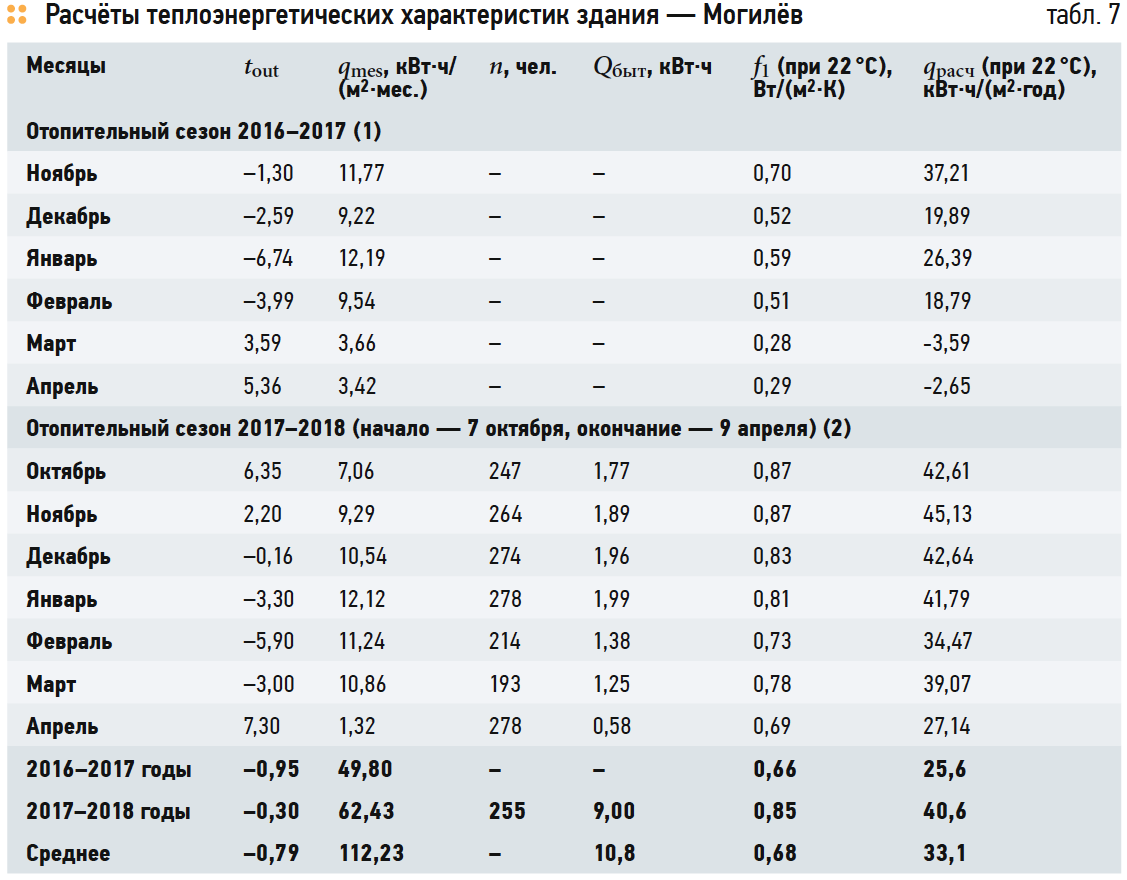 Расчёты теплоэнергетических характеристик здания — Могилёв