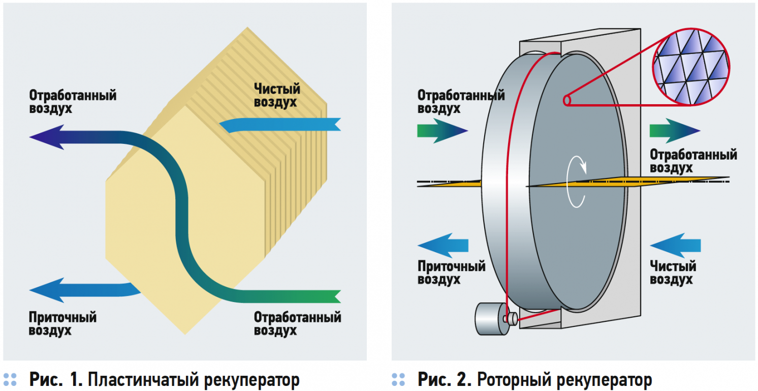 Пластинчатый и роторный рекуператор