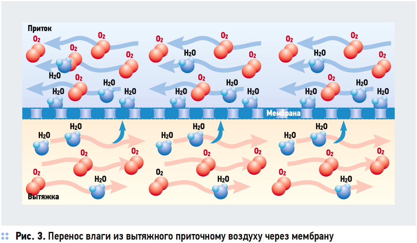 Перенос влаги из вытяжного приточному воздуху через мембрану
