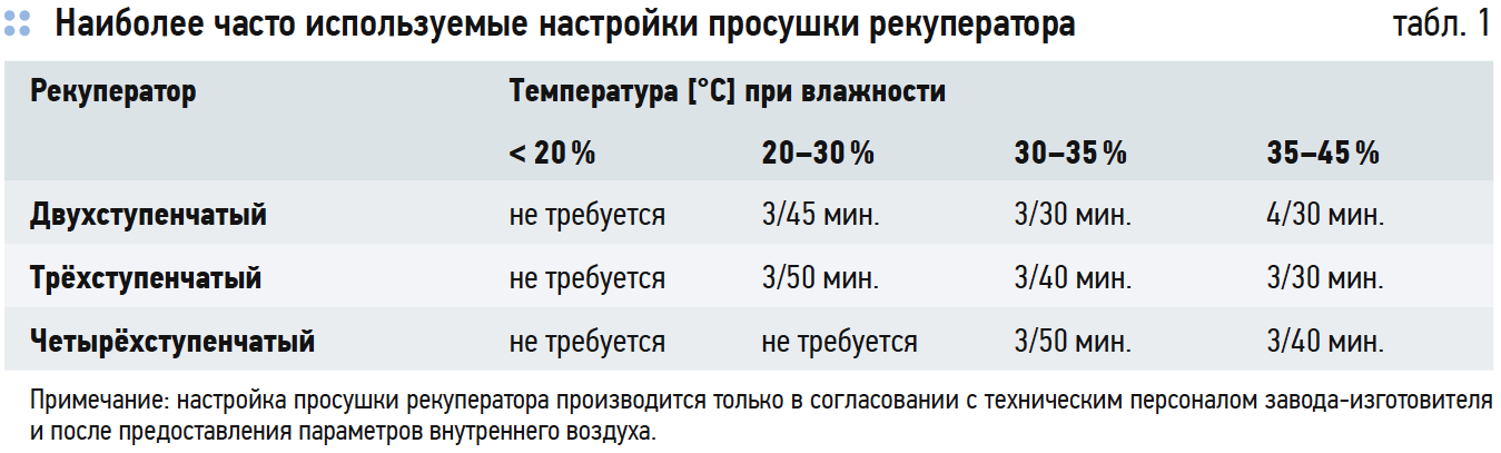 Наиболее часто используемые настройки просушки рекуператора