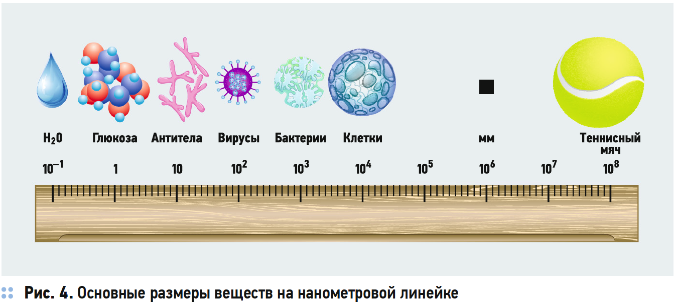 Основные размеры веществ на нанометровой линейке