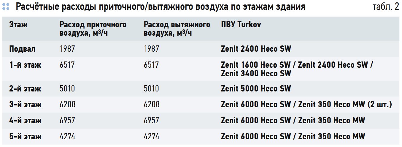 Расчётные расходы приточного/вытяжного воздуха по этажам здания