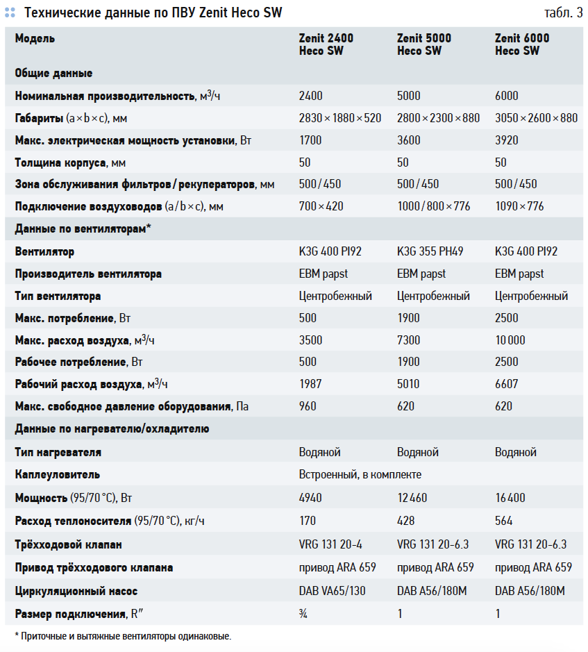 Технические данные по ПВУ Zenit Heco SW