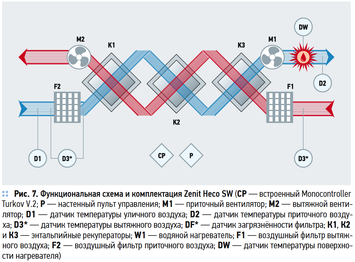 Функциональная схема и комплектация Zenit Heco SW