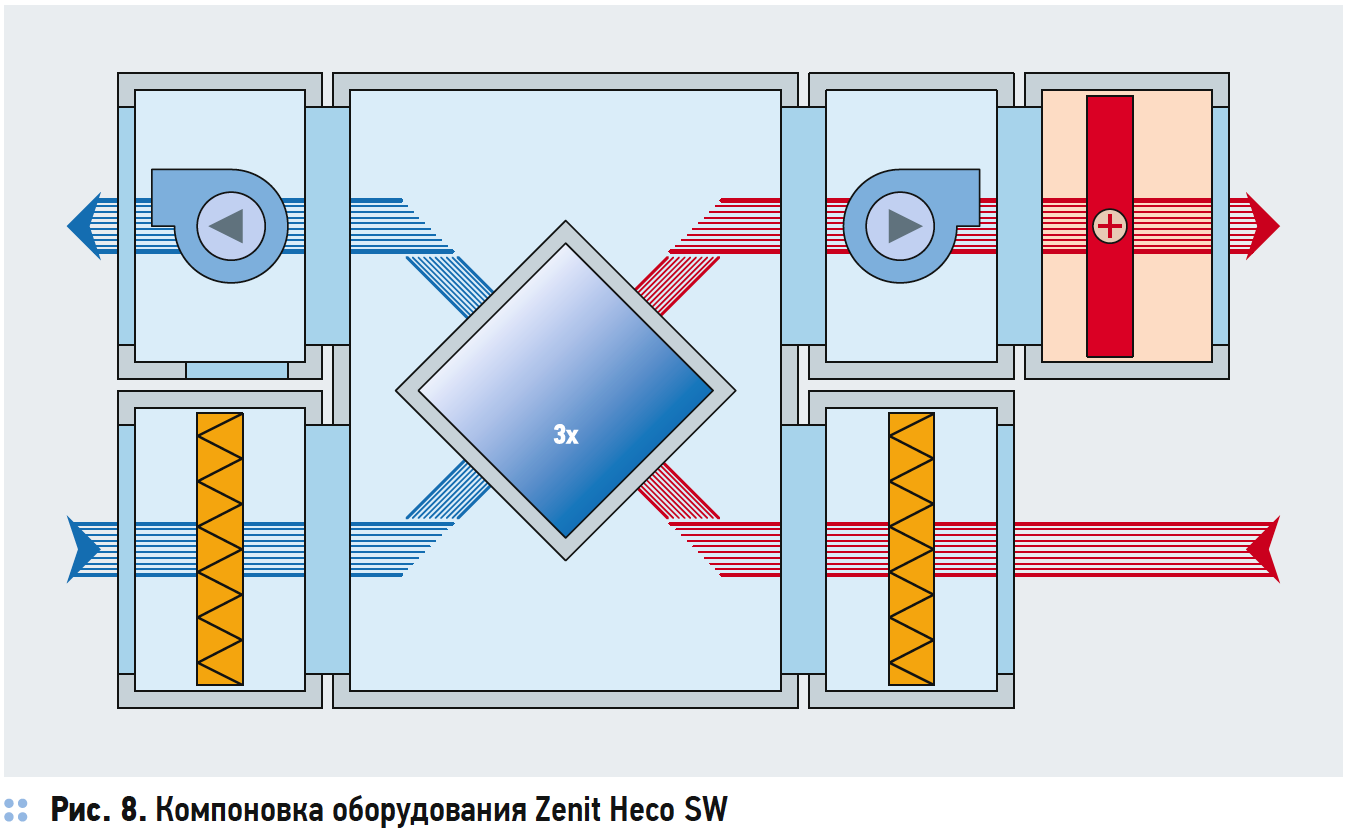 Компоновка оборудования Zenit Heco SW