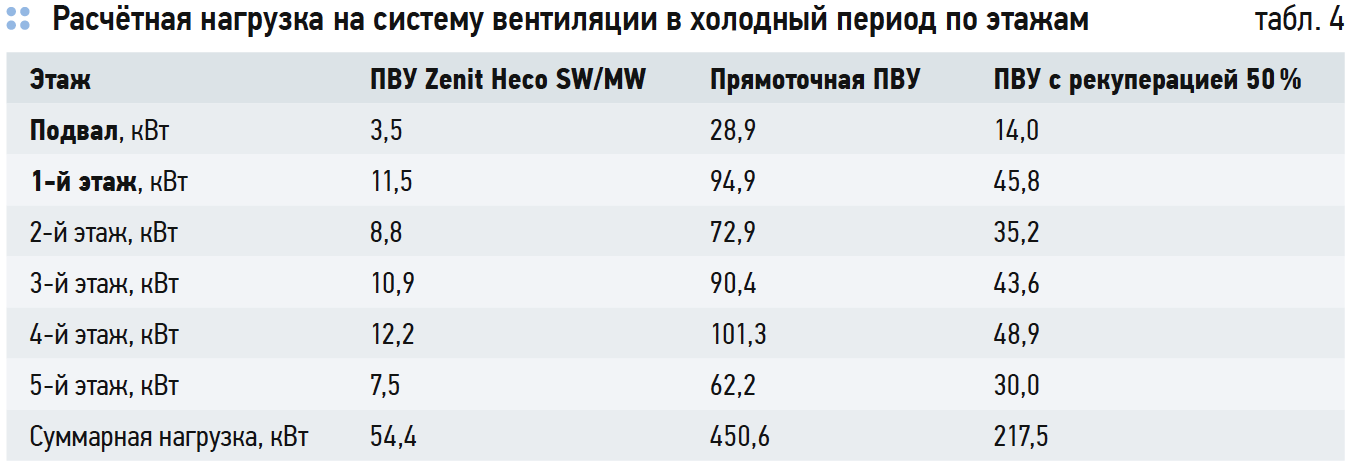 Расчётная нагрузка на систему вентиляции в холодный период по этажам