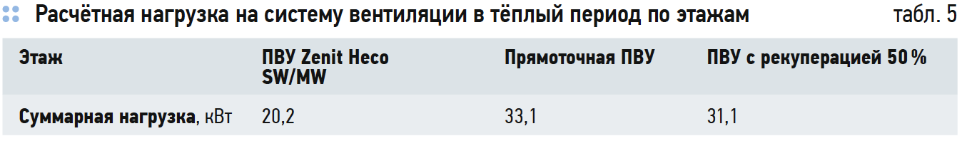 Расчётная нагрузка на систему вентиляции в тёплый период по этажам