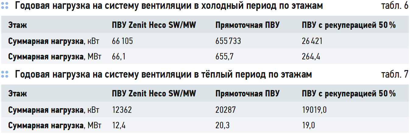 Годовая нагрузка на систему вентиляции в холодный и теплый период по этажам