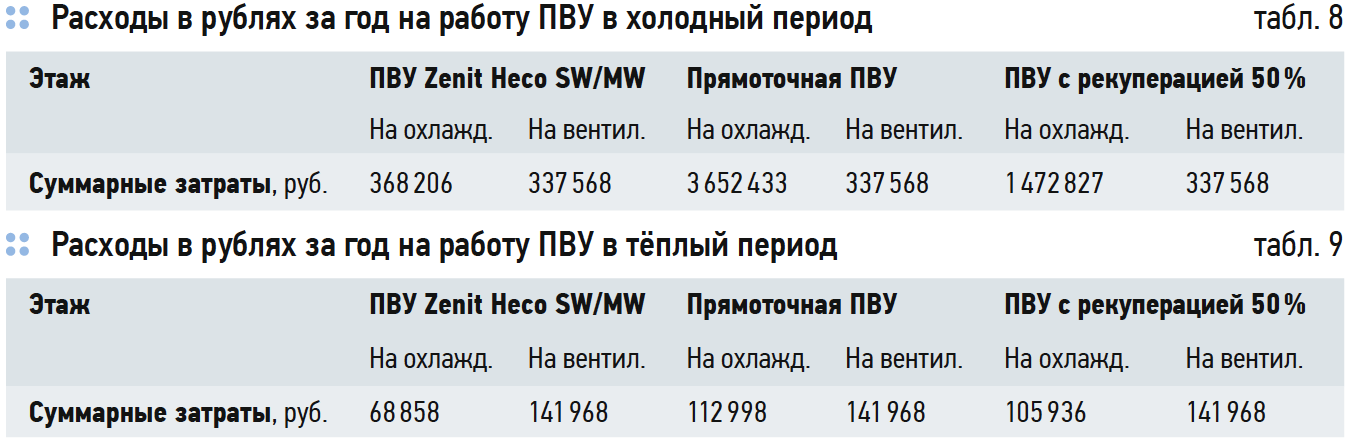 Расходы в рублях за год на работу ПВУ в холодный и теплый период