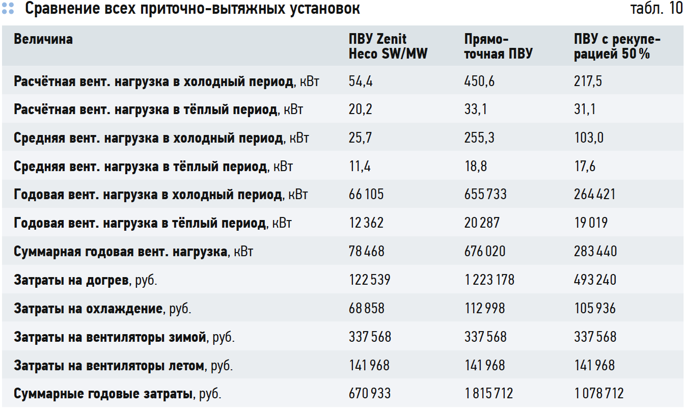 Сравнение всех приточно-вытяжных установок