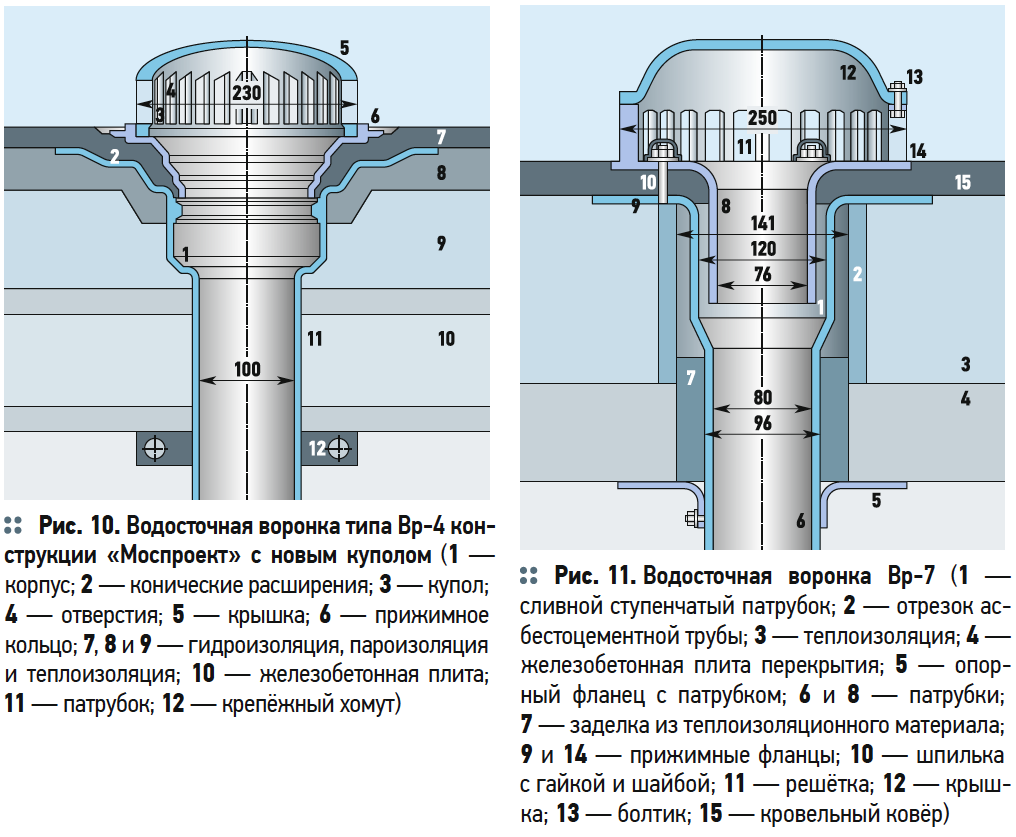 Водосточные воронки для плоских крыш зданий и сооружений | C.O.K .