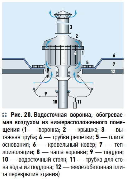 Водосточная воронка, обогреваемая воздухом из нижерасположенного помещения