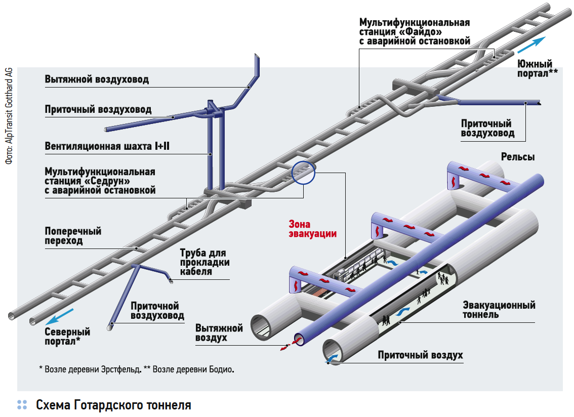 Схема Готардского тоннеля