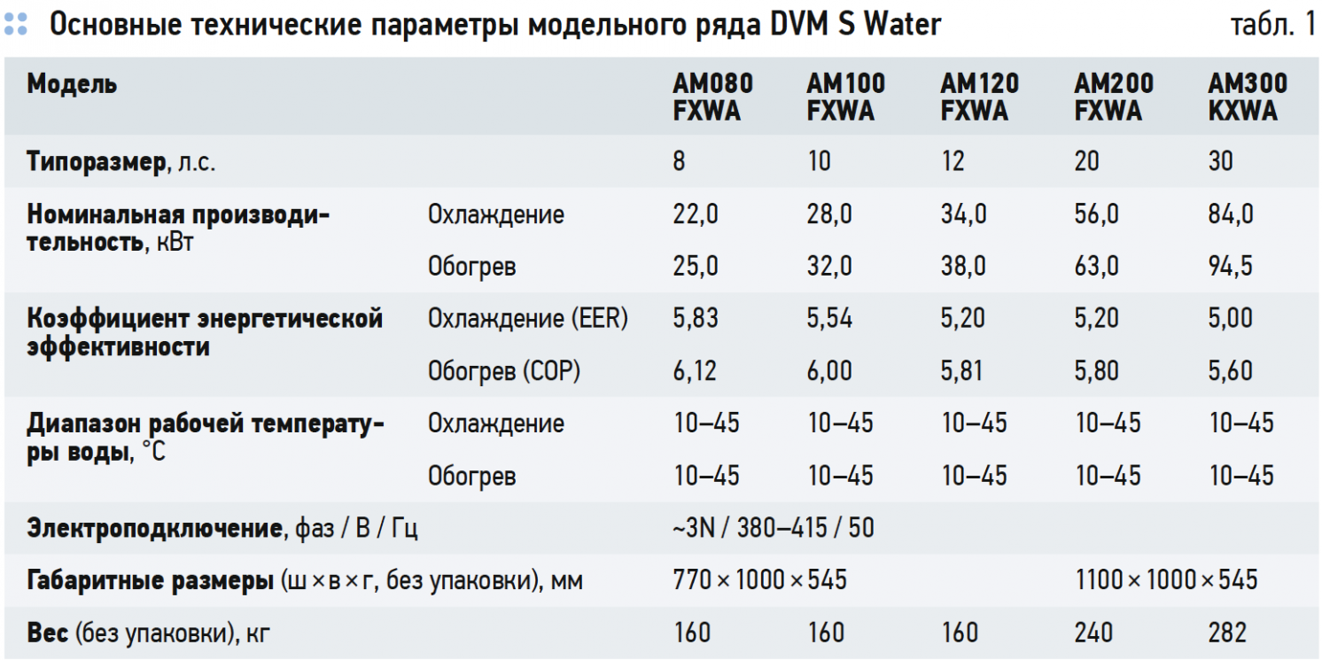 Основные технические параметры модельного ряда DVM S Water