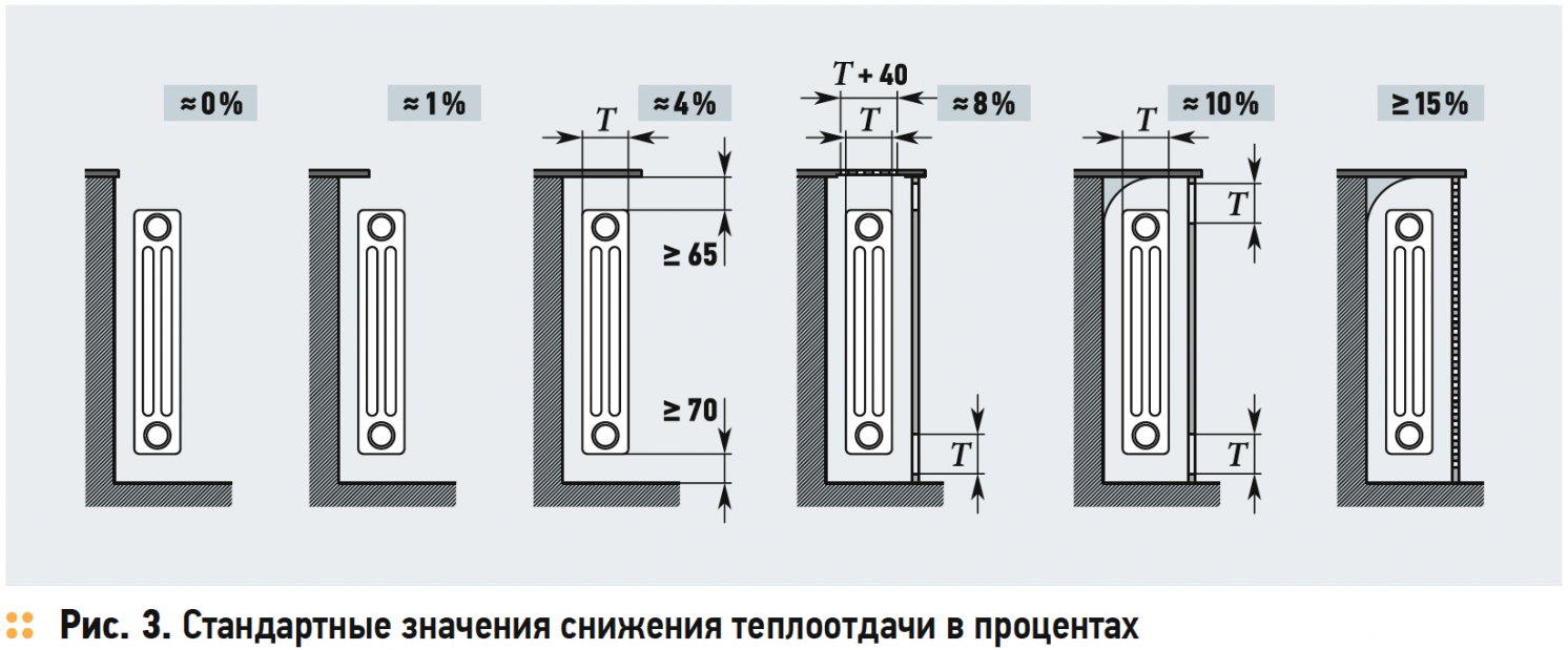 Стандартные значения снижения теплоотдачи в процентах