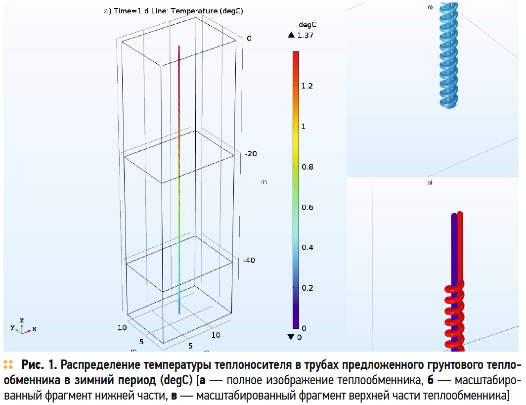 Распределение температуры теплоносителя в трубах предложенного грунтового теплообменника в зимний период (degC)