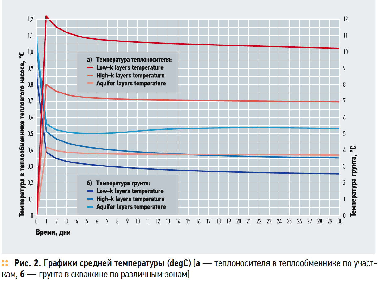 Графики средней температуры (degC)