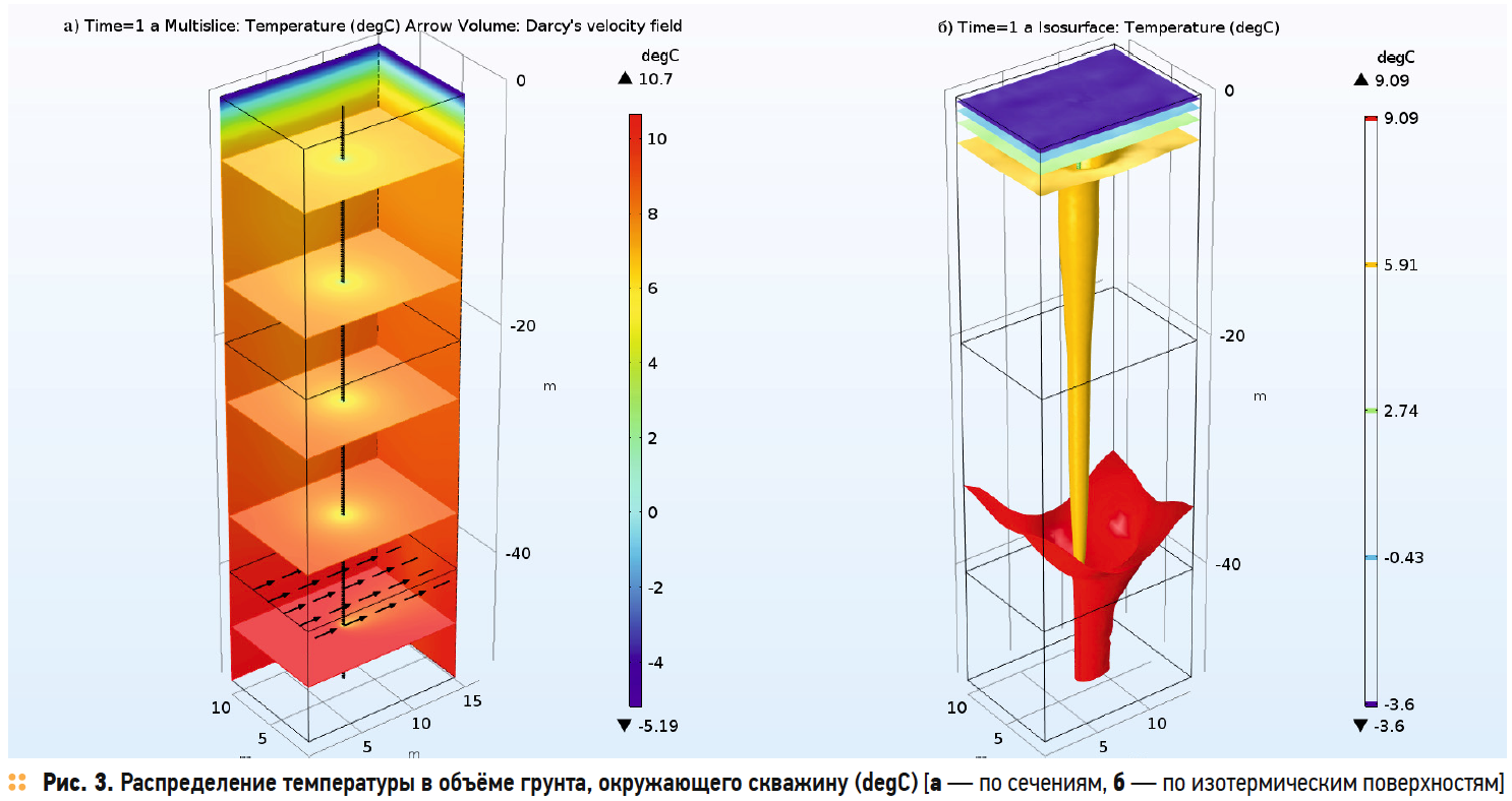 Распределение температуры в объёме грунта, окружающего скважину (degC)