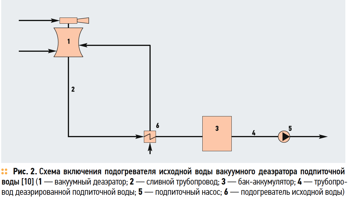 Схема включения подогревателя исходной воды вакуумного деаэратора подпиточной воды