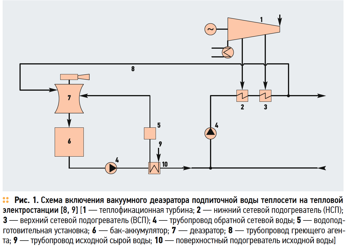 Схема включения вакуумного деаэратора подпиточной воды теплосети на тепловой электростанции