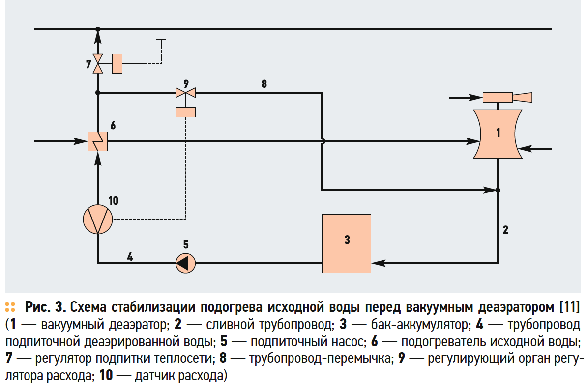 Схема стабилизации подогрева исходной воды перед вакуумным деаэратором