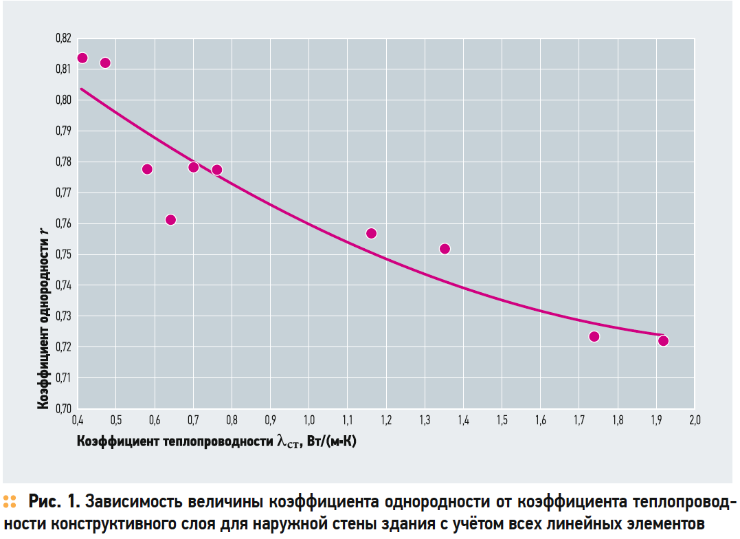 Зависимость величины коэффициента однородности от коэффициента теплопроводности конструктивного слоя для наружной стены здания с учётом всех линейных элементов