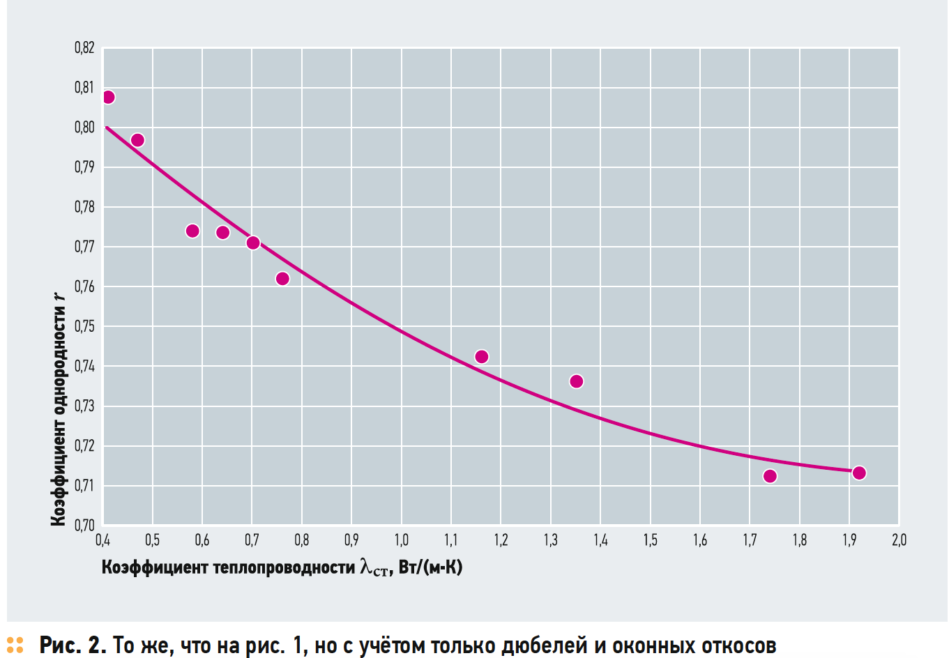 Зависимость величины коэффициента однородности от коэффициента теплопроводности конструктивного слоя для наружной стены здания с учётом только дюбелей и оконных откосов
