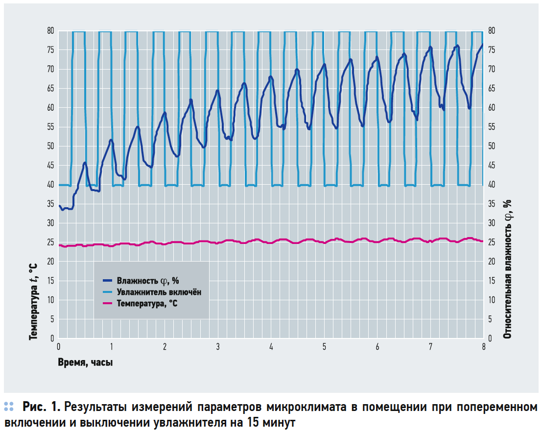 Результаты измерений параметров микроклимата в помещении при попеременном включении и выключении увлажнителя на 15 минут