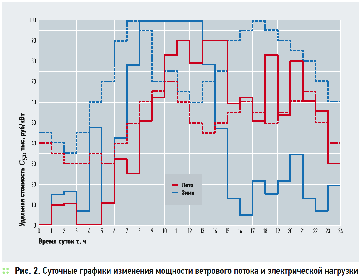 Суточные графики изменения мощности ветрового потока и электрической нагрузки