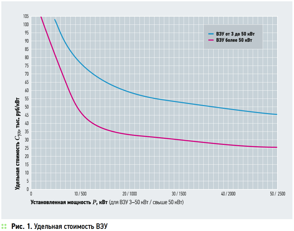 Удельная стоимость ВЭУ