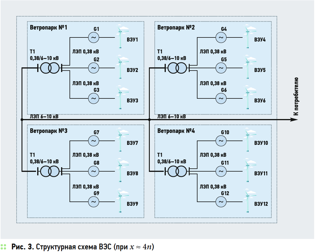 Структурная схема ВЭС