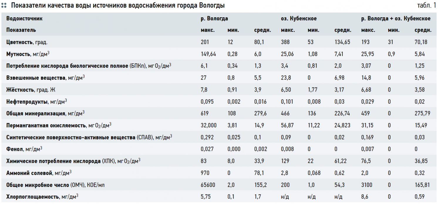 Показатели качества воды источников водоснабжения города Вологды