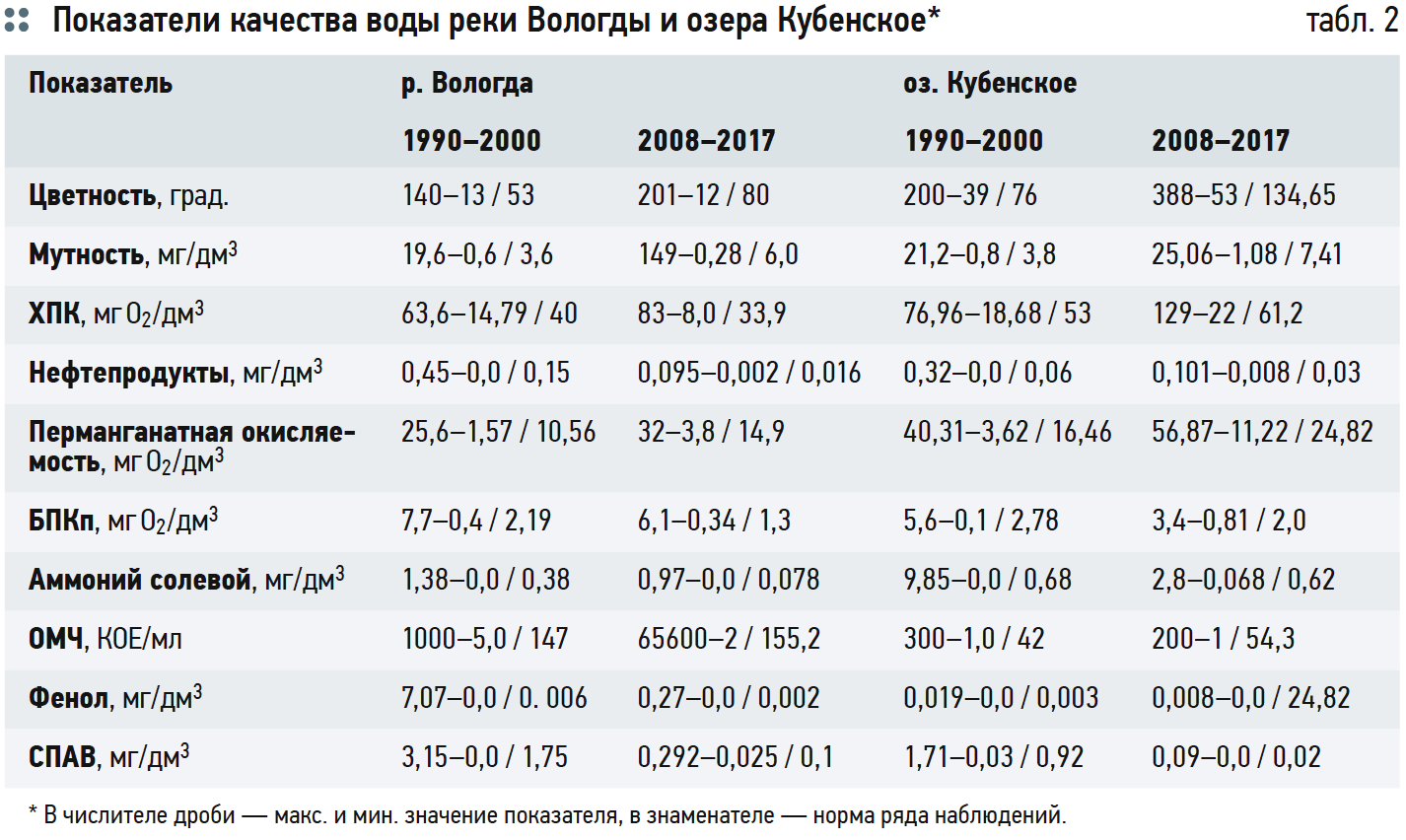 Нормативные показатели вод. Показатели качества Речной воды. Таблица качества воды. Показатели качества воды река Волга. Индикатор воды показатели.