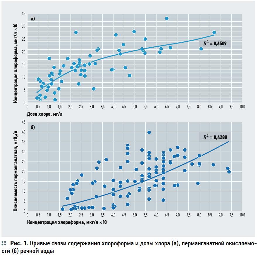 Кривые связи содержания хлороформа и дозы хлора (а), перманганатной окисляемости (б) речной воды