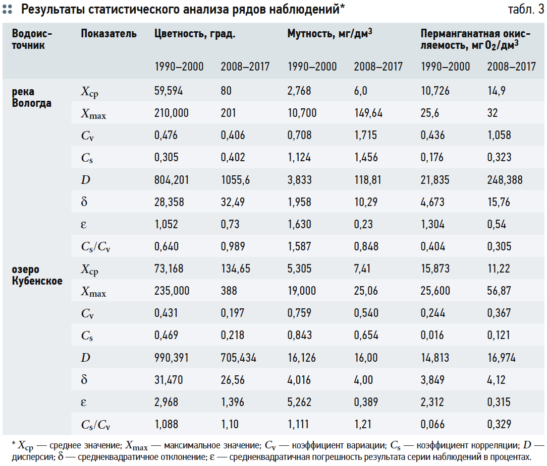 Результаты статистического анализа рядов наблюдений