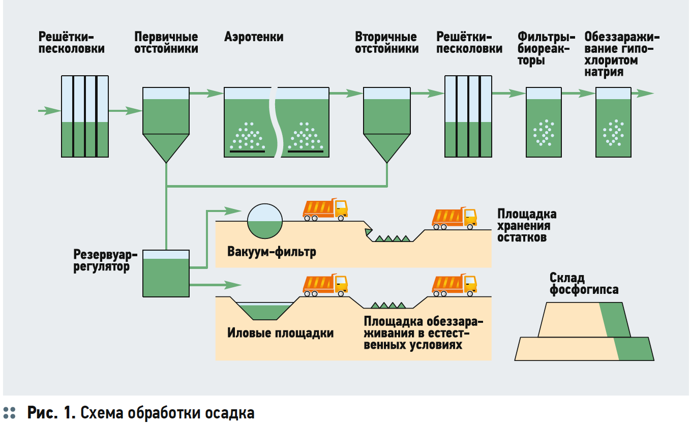 Схема обработки осадка