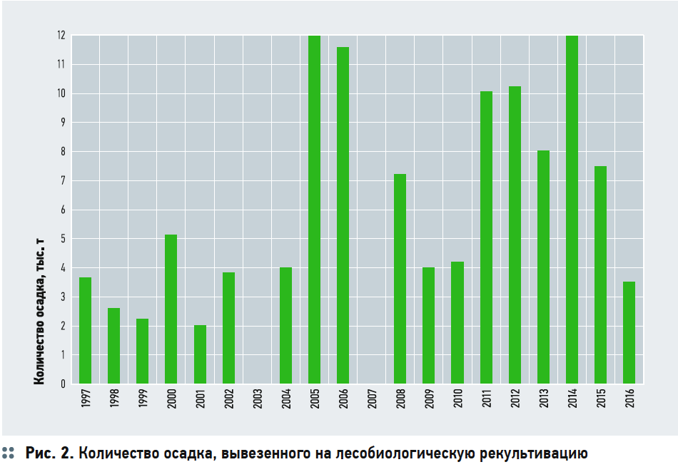 Месяц с большим количеством осадков