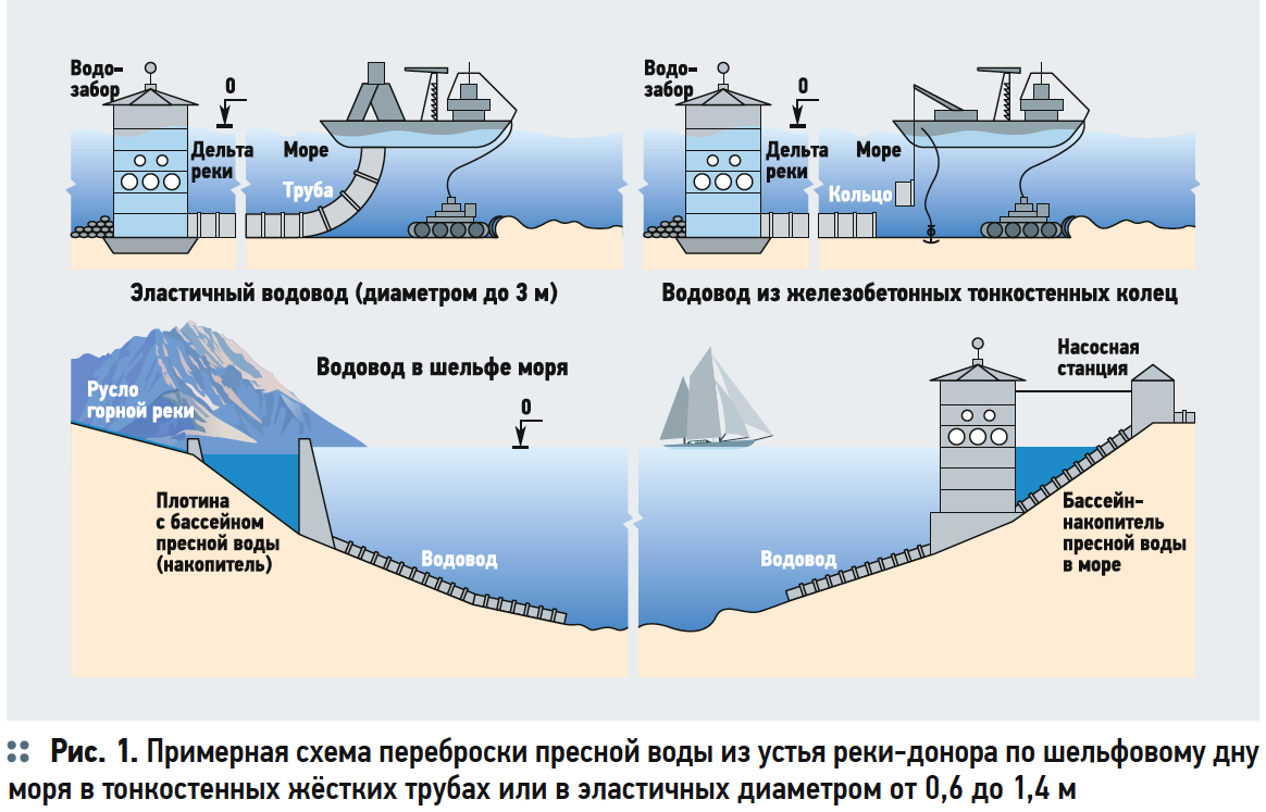 Примерная схема переброски пресной воды из устья реки-донора по шельфовому дну моря в тонкостенных жёстких трубах или в эластичных диаметром от 0,6 до 1,4 м