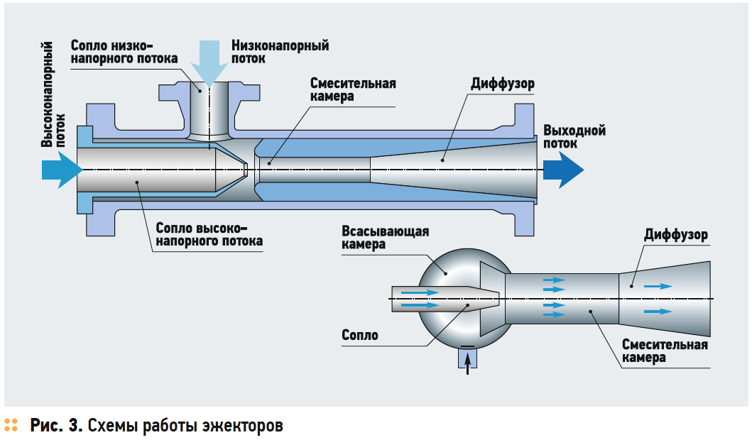 Схемы работы эжекторов