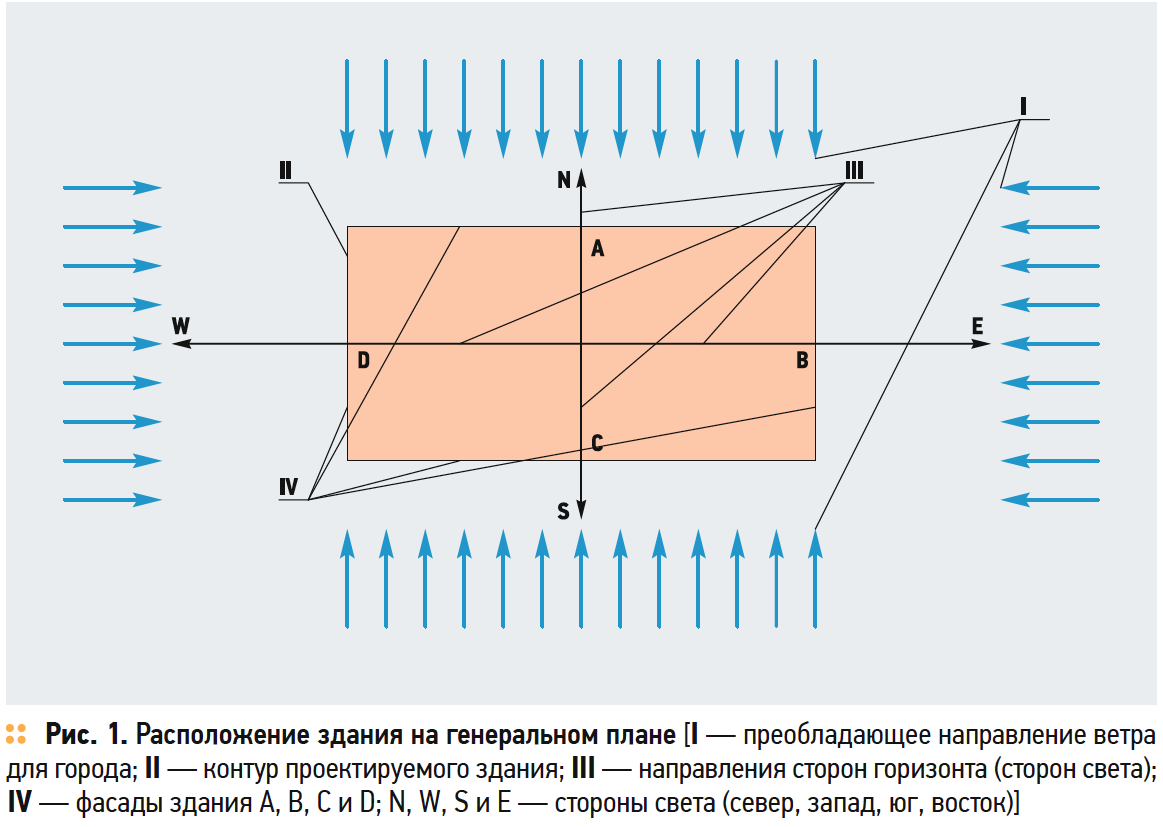 Расположение здания на генеральном плане