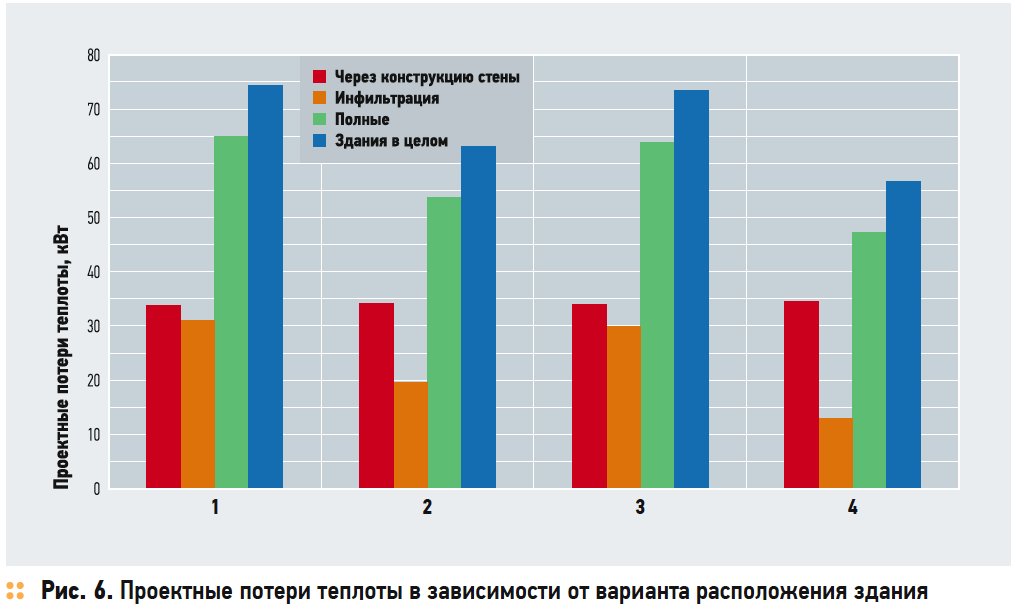 Проектные потери теплоты в зависимости от варианта расположения здания