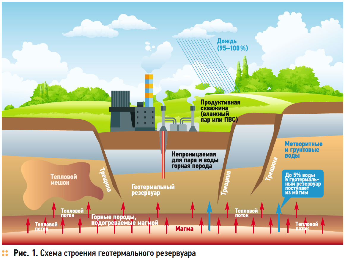 Схема строения геотермального резервуара